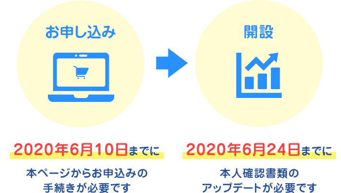 口座開設までの流れ
